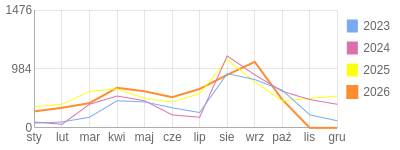 Wykres roczny blog rowerowy aard.bikestats.pl